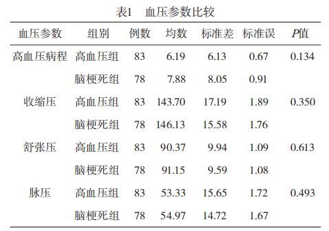 78例高血压病合并脑梗死患者证候分析与病机探讨