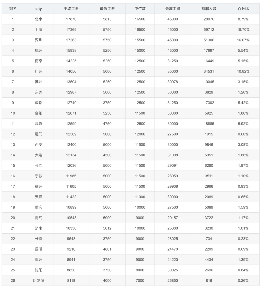 半岛体育平均14915元！程序员1月工资统计出炉打工人你拖后腿了吗(图2)