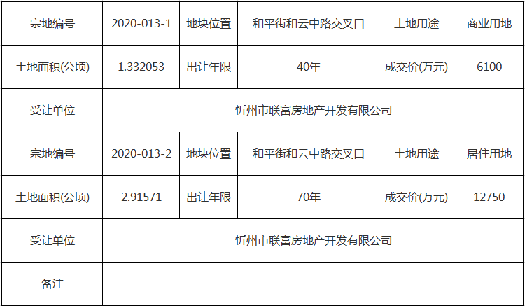 忻州又一城市综合体即将开工,总投资8亿元