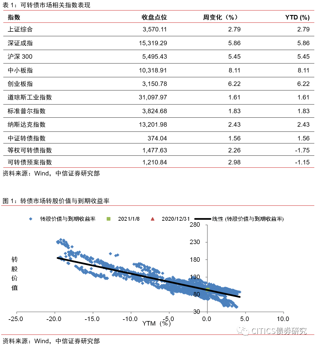 周可转换债券趋势下的再平衡