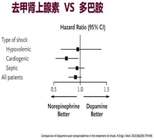 去甲肾上腺素对心源性休克的疗效优于多巴胺.