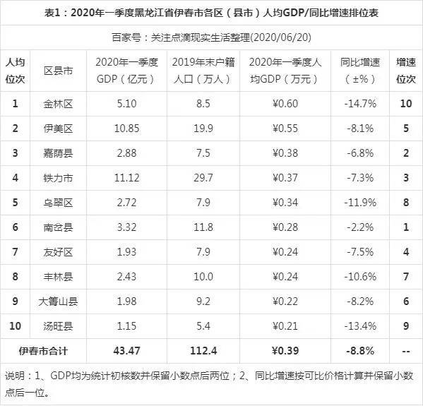 伊春各县gdp排名_山东150县区经济实力排行 威海一区县进前十名(3)