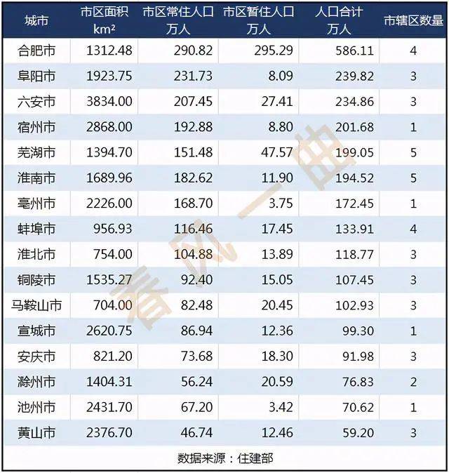 安徽城市人口排名_安徽城市吸引力排行,3个城市人口尽流出,吸引力大的有两个