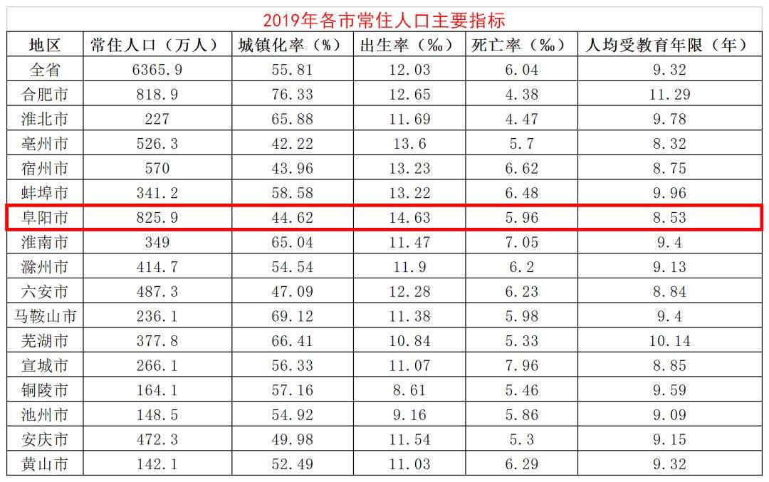 阜阳常住人口_阜阳常住人口数据出炉 界首常住人口居然......(3)