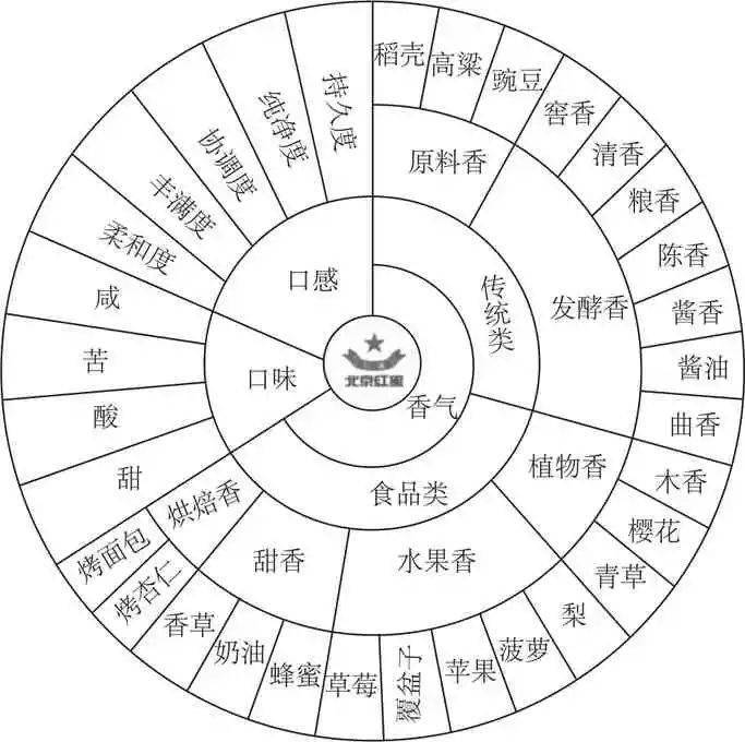 科研 应用风味轮理论研究红星白酒感官特征_评价