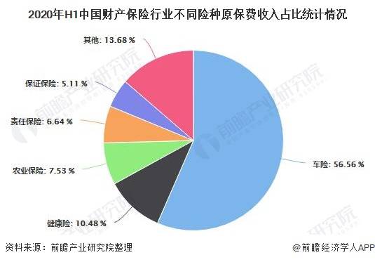 2020年中国财产保险_2020年中国汽车保险行业市场现状及竞争格局分析互