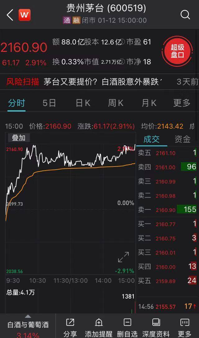 a股股王贵州茅台再再再刷新股价新高.