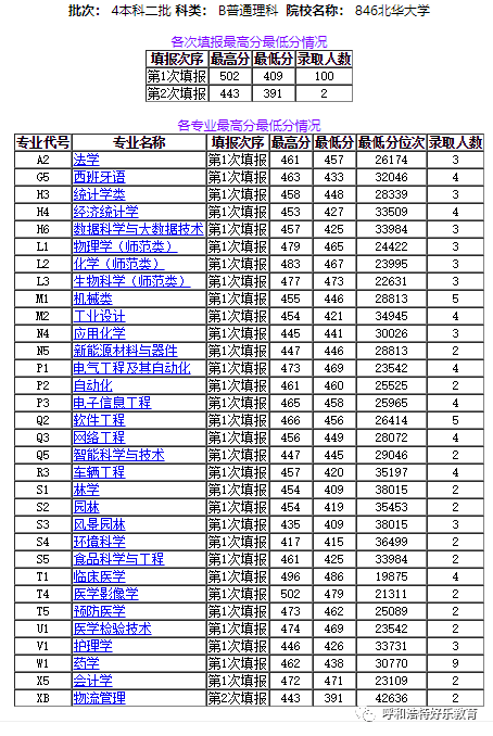 2020年吉林专科学校_每日一校2020年北华大学各批次录取人数与分数线统