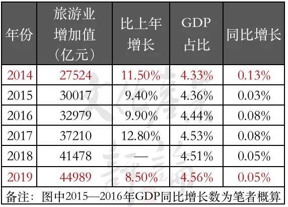 2019年GDP最终核算_2019年中国gdp增长率(3)