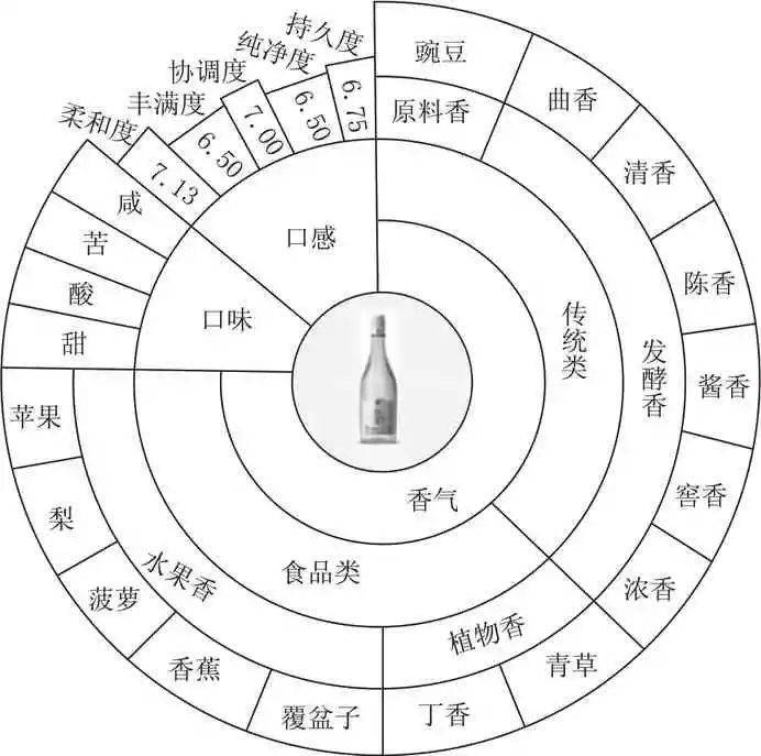 科研 应用风味轮理论研究红星白酒感官特征_评价