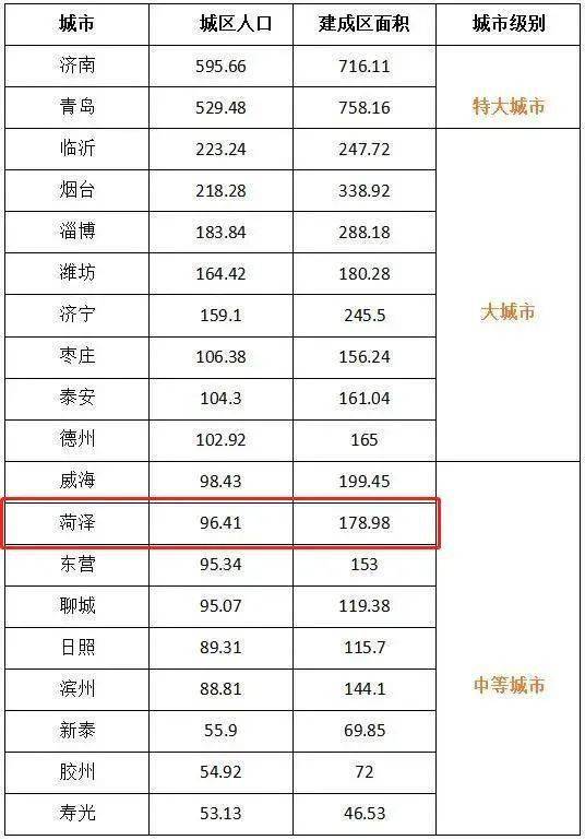 城市规模排名2020_山东城市规模排行榜出炉,临沂成为大城市!