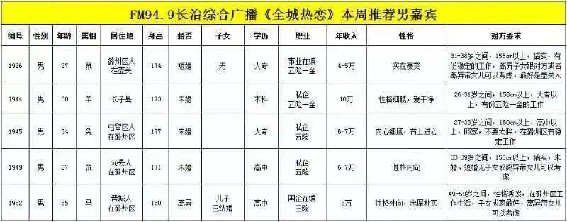 《全城热恋》男女嘉宾信息(1月12日)