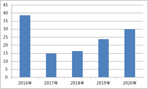 深圳福田区gdp2021一季度_2021年广东省一季度21市GDP排名 全(3)