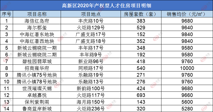 青岛高新区gdp金额_青岛高新这一年民生篇 品质之城新画卷(3)