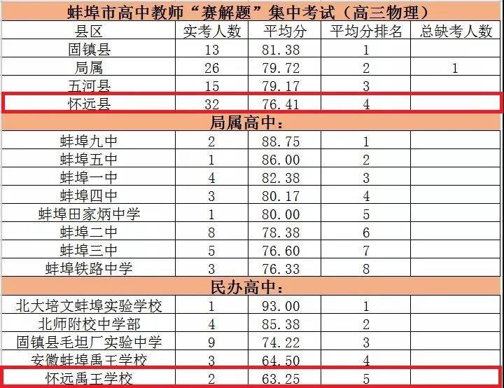 高校物理排名_物理降温图(2)