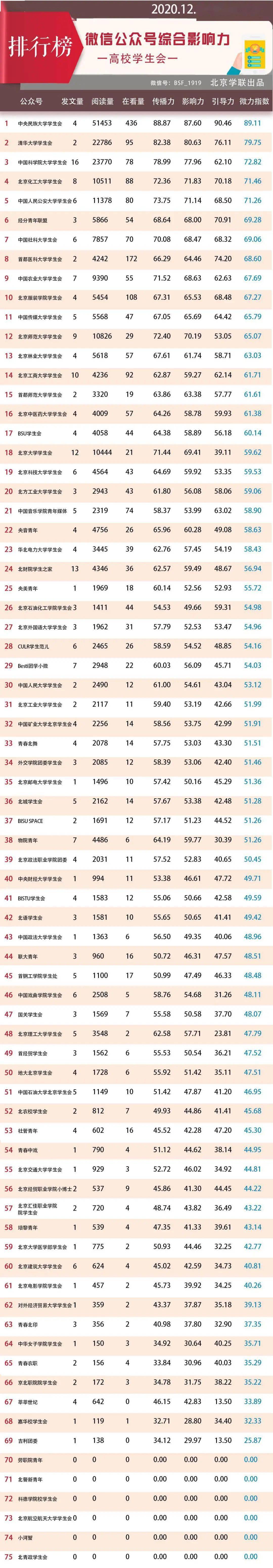 2020年高校微信公众_12月|广东高校团学系统微信公众号影响力排行榜