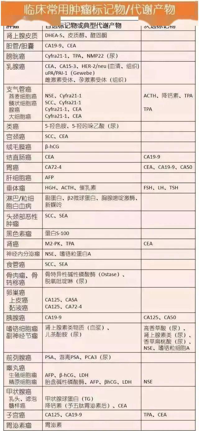 肿瘤标志物分布图及检测套餐拆解!