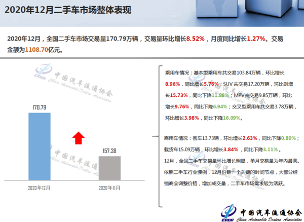 2020年,全国二手车交易量为1434.14万辆,交易金额近9000亿元