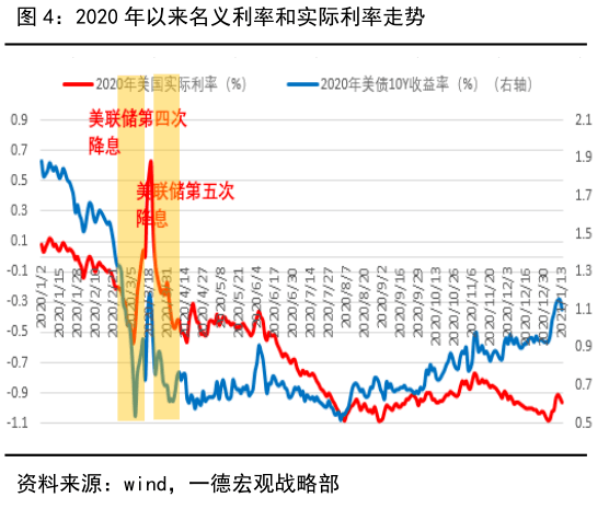 名义利率主导实际利率运行资金流出贵金属调整压力增大