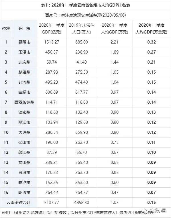 2021年云南各县GDP(3)