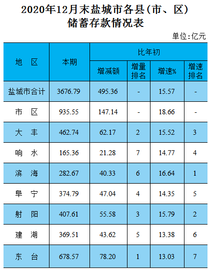 盐城市2020年各县区_盐城9县区经济汇总:东台遥遥领先,响水最少,滨海人均最低