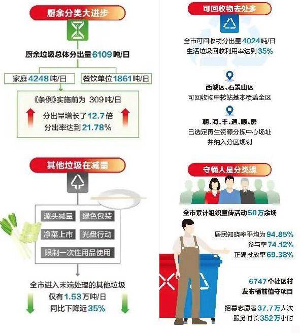 图说北京生活垃圾分类实施这一年