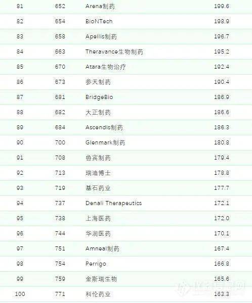 2020世界药企排名_2020年全球药企研发投入100强!多家中国药企上榜