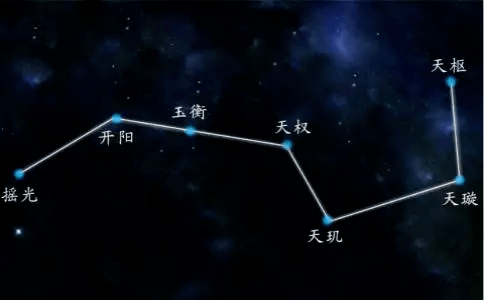 2,北斗星在不同的季节和夜晚不同的时间,出现于天空不同的方位,所以