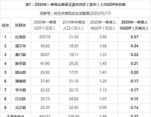 2020玉溪gdp