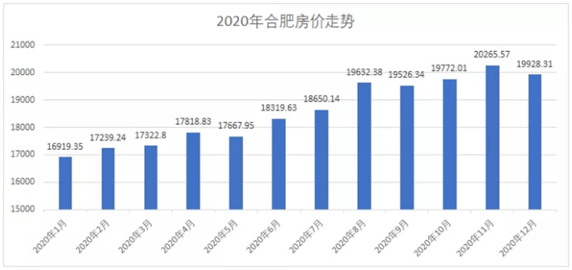 第二张,是2020年全年合肥房价走势图,整体来说, 2020年的合肥房价多个