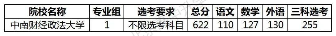 211学校排名2020年_2020江苏省高考录取线已经发布(2)