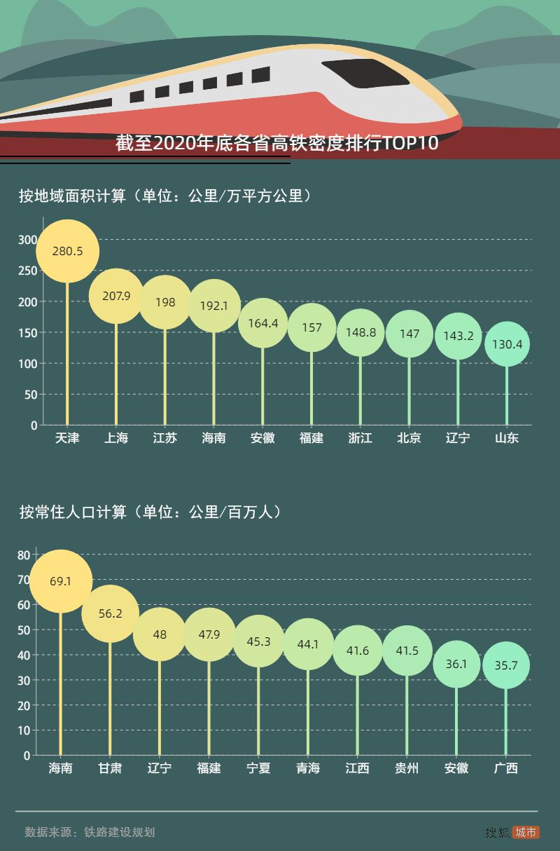 各省350高铁里程排%_中国高铁里程最多的省份,广东省居然排第二,第一大