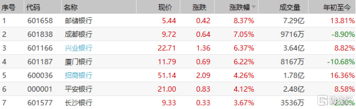 银行股已经翻了还能上车吗?