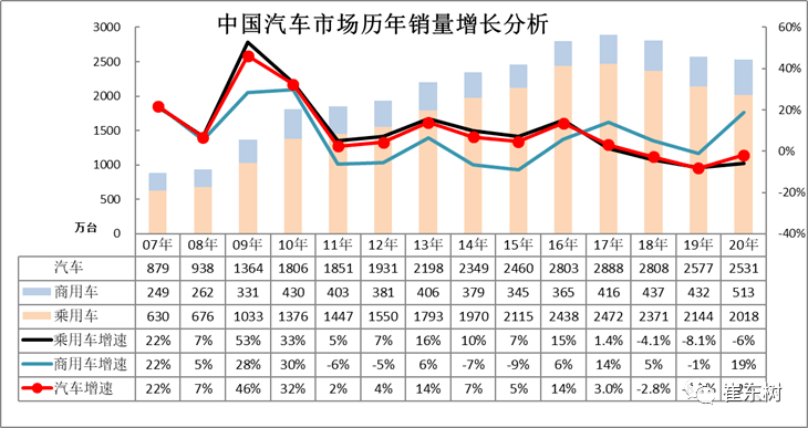 2020年汽车细分市场和制造商的竞争表现