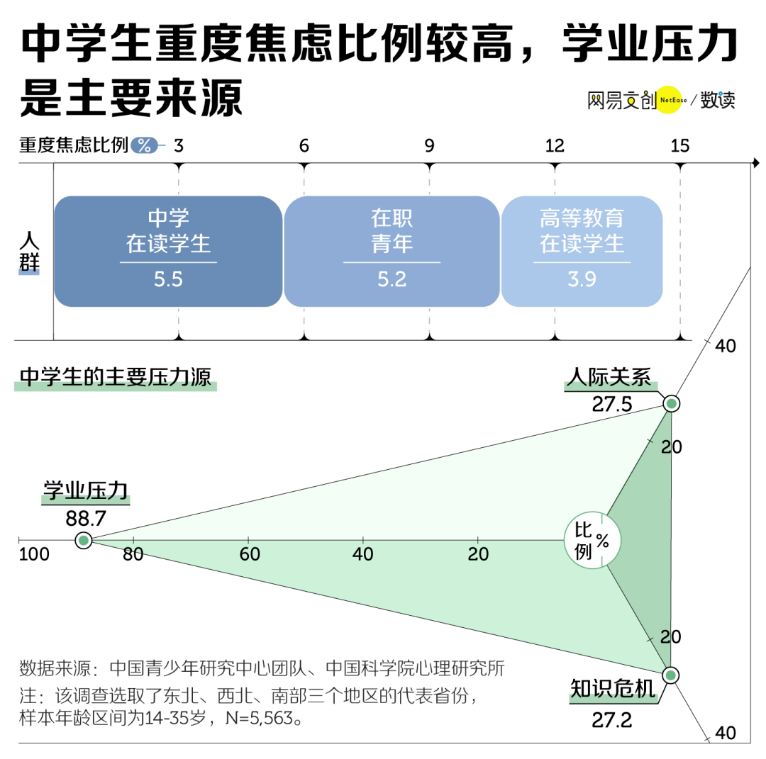 对青少年的心理健康专题调查,中学在读学生的重度焦虑比例已经达到了