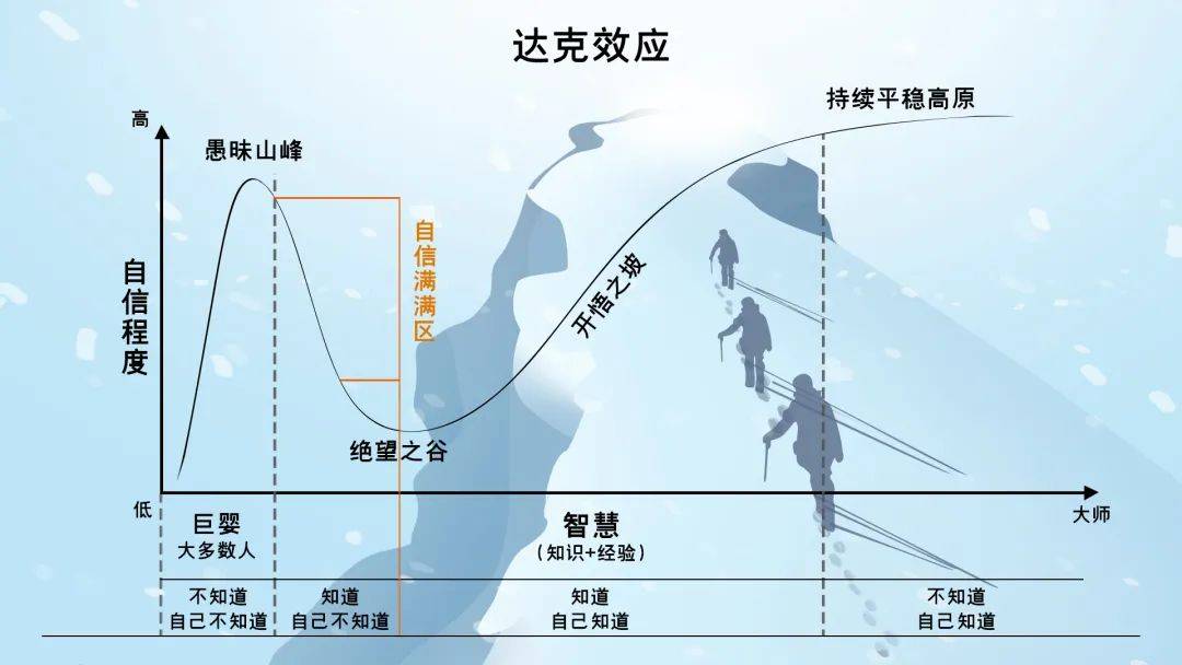 就会产生超越行为金融学范畴的"达克效应.