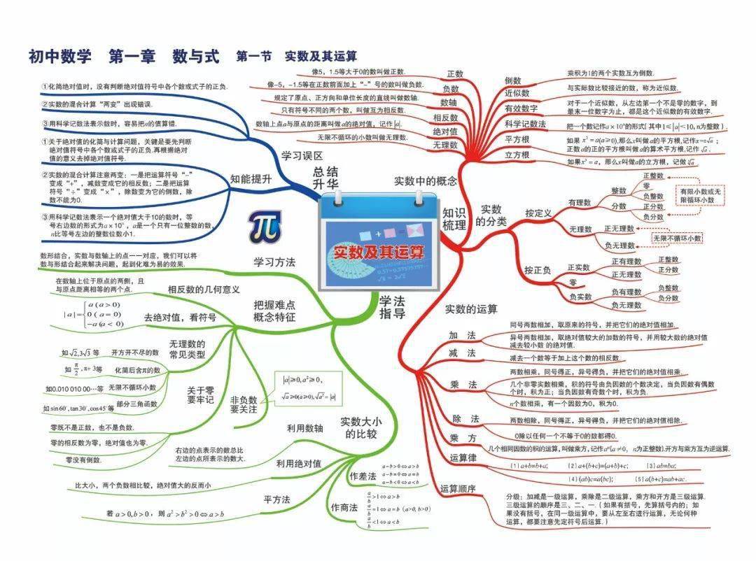 史上最完整,最清晰数学思维导图汇总!新学期提分利器!