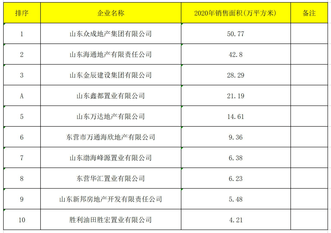 2020年万达地产排名_“亏光”5亿王思聪回万达“上班”,万达地产、商管