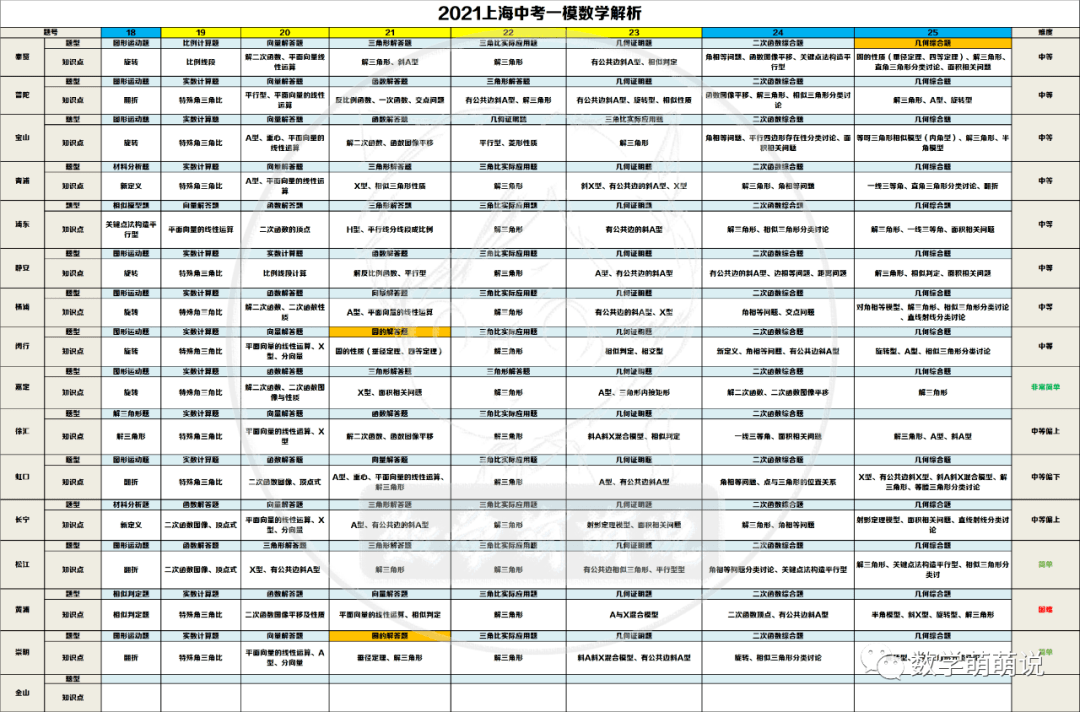 2017到2021对比,2017→2021年箭头图片 【2021一模全解析】 【2019一模全解析】 【2018一模全解析】 【2017