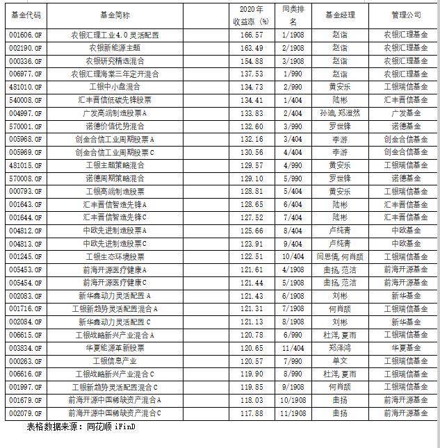 2020年公募基金收益_2020年公募基金红黑榜之——红榜冠军出自赵诣管理