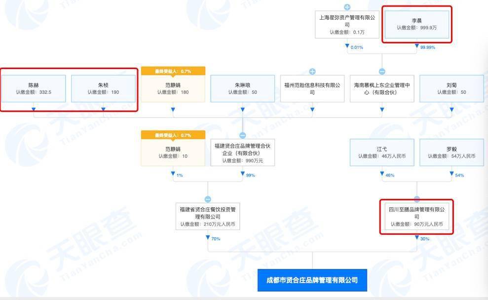 天眼查显示"贤合庄"品牌所属公司为福建省贤合庄餐饮投资管理有限