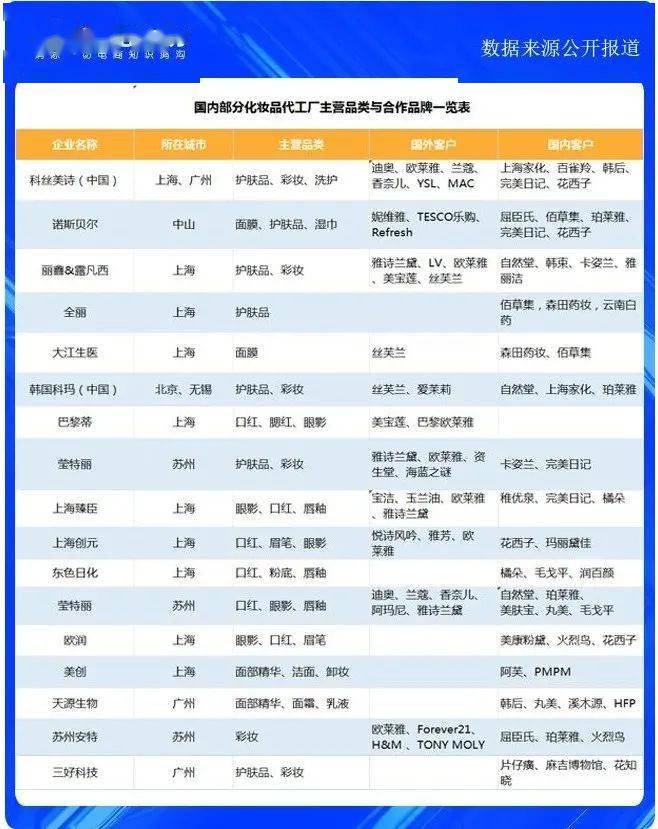 化妆品代工厂排行_全球化妆品代加工企业排名,第一名竟然是它!