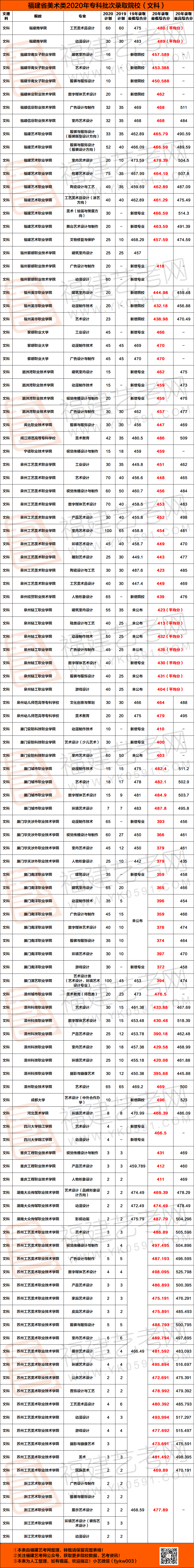 建议收藏 | 2020年美术类各批次录取情况