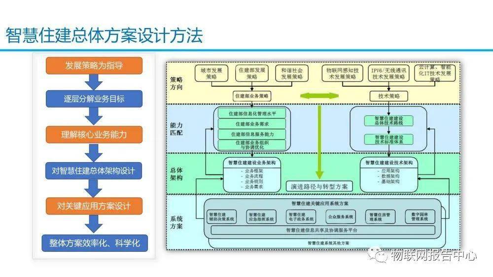 智慧城市 智慧住建一体化设计方案