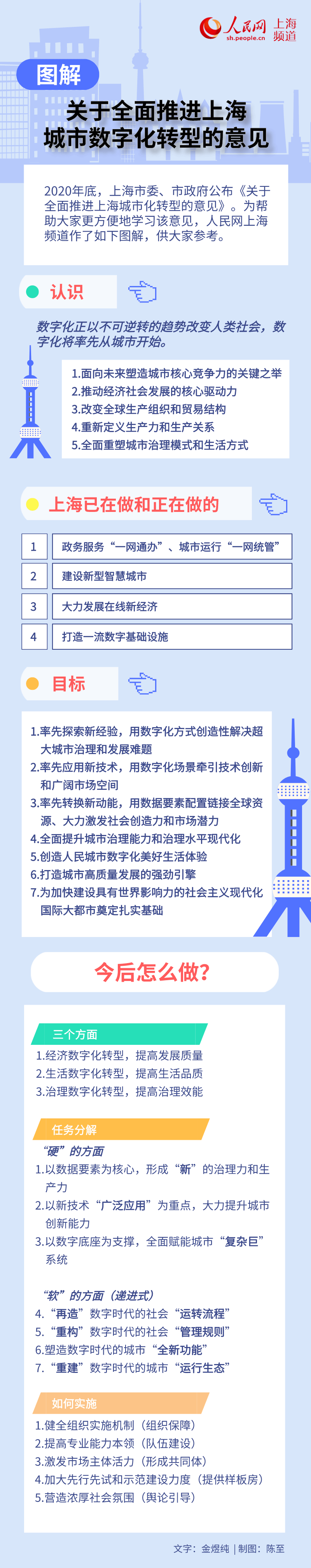 一张图告诉你:到底什么是上海城市数字化转型?