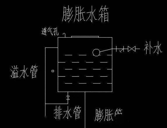 ②膨胀水箱位置膨胀水箱位置应该根据系统型式,作用半径,建筑物的高度