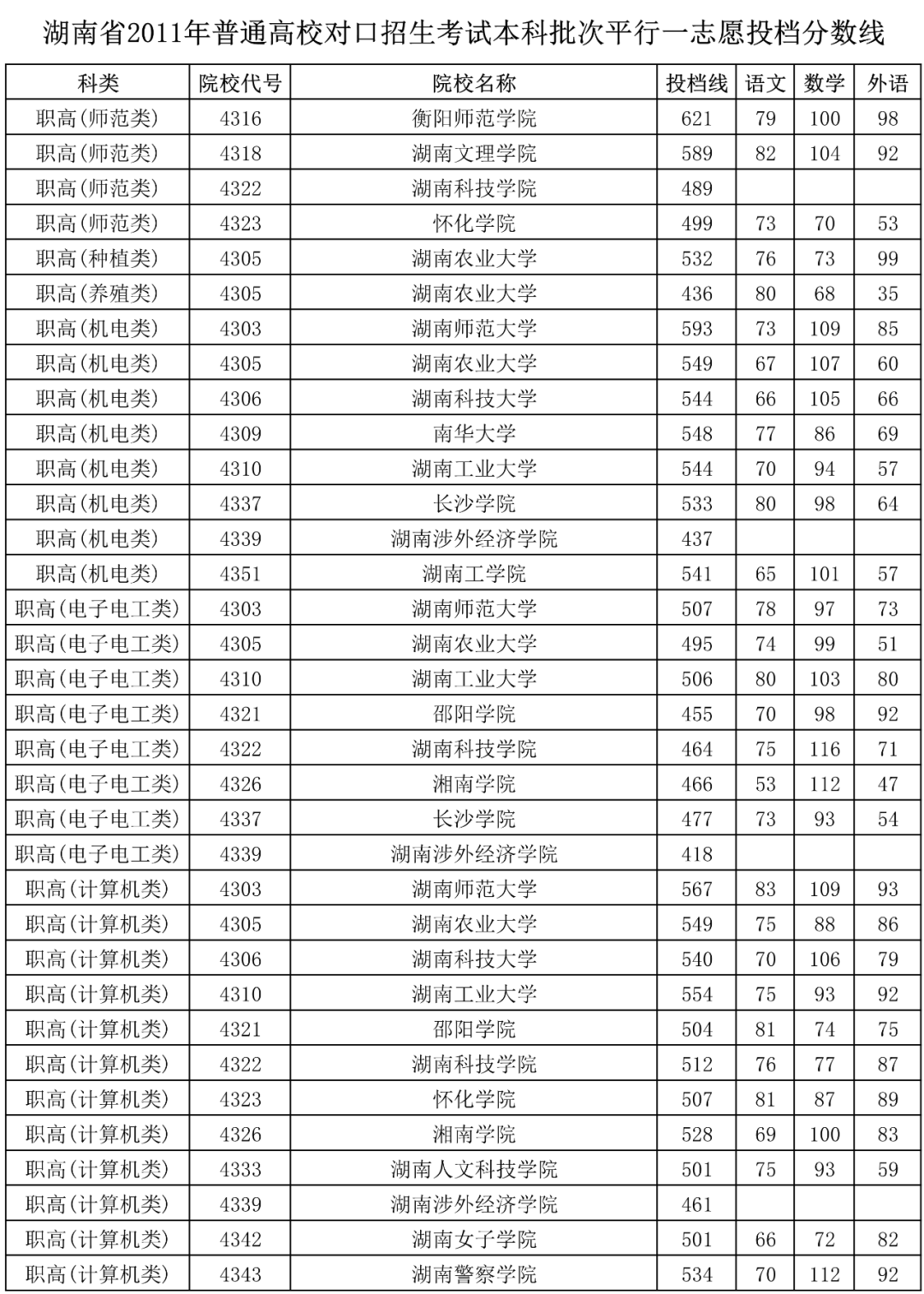 历年湖南省对口升学本科批次平行一志愿录取分数线