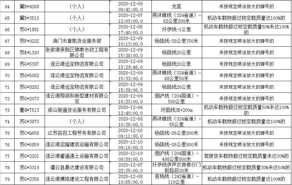 渣土车等工程运输车突出交通违法行为曝光明细表