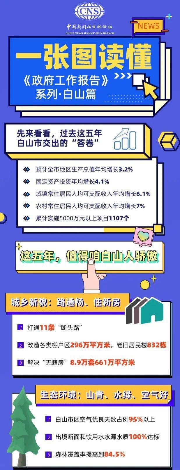 《一张图读懂政府工作报告》系列:白山篇