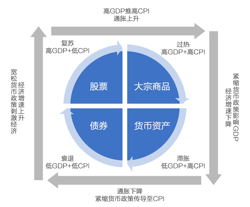 星投观点 | 美林时钟——在对的季节投资对的资产